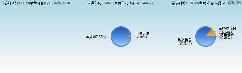 前进科技(920679)主营分布图 前进科技(920679)主营分布图