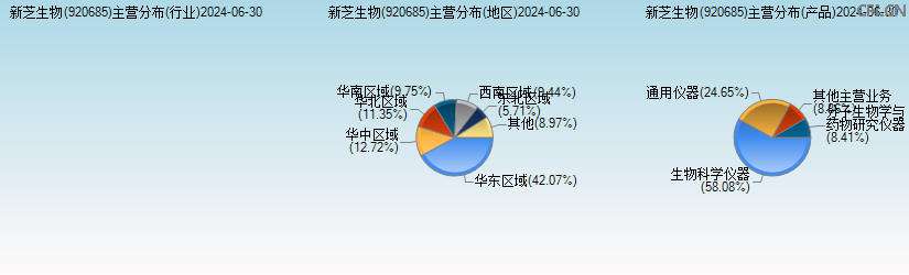 新芝生物(920685)主营分布图 新芝生物(920685)主营分布图