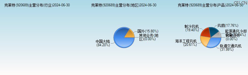 克莱特(920689)主营分布图 克莱特(920689)主营分布图