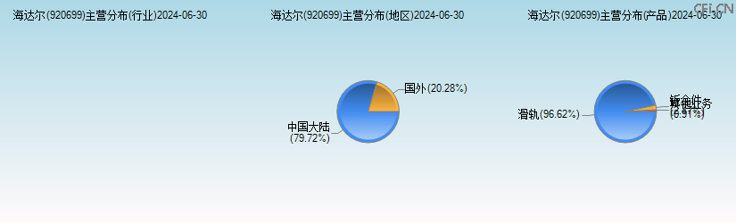 海达尔(920699)主营分布图 海达尔(920699)主营分布图