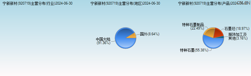 宁新新材(920719)主营分布图 宁新新材(920719)主营分布图