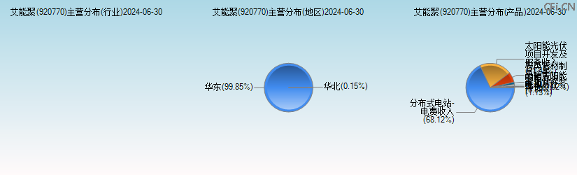 艾能聚(920770)主营分布图 艾能聚(920770)主营分布图