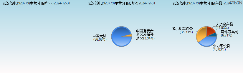 武汉蓝电(920779)主营分布图 武汉蓝电(920779)主营分布图