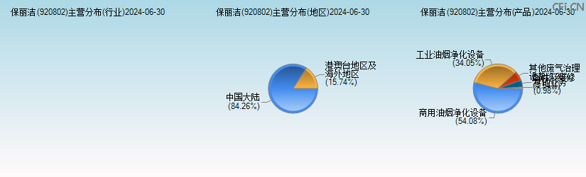 保丽洁(920802)主营分布图 保丽洁(920802)主营分布图
