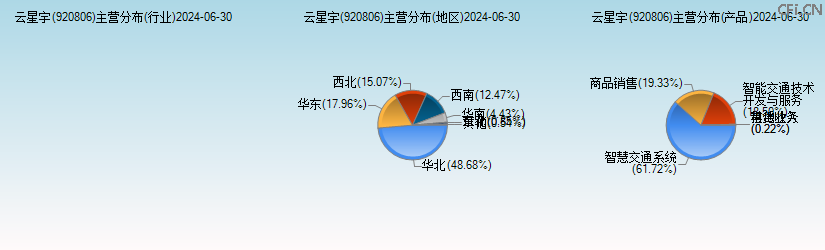 云星宇(920806)主营分布图 云星宇(920806)主营分布图