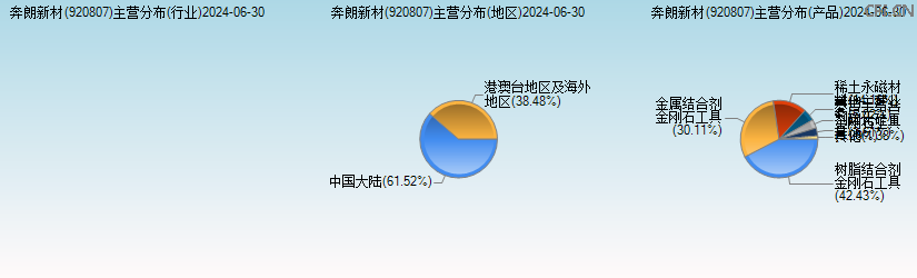 奔朗新材(920807)主营分布图 奔朗新材(920807)主营分布图