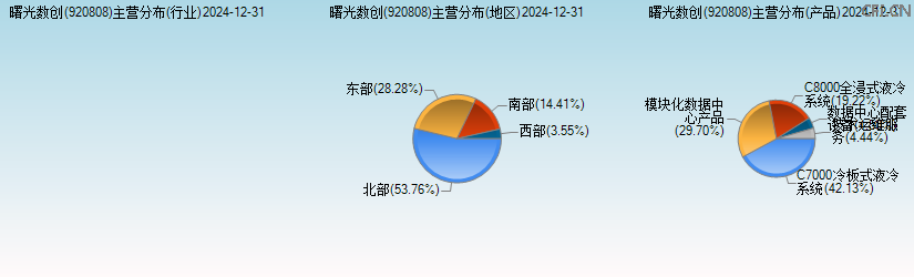 曙光数创(920808)主营分布图 曙光数创(920808)主营分布图