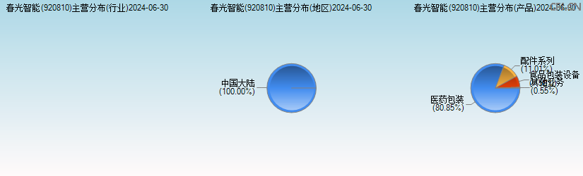 春光智能(920810)主营分布图 春光智能(920810)主营分布图