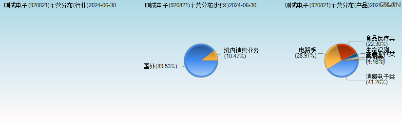 则成电子(920821)主营分布图 则成电子(920821)主营分布图