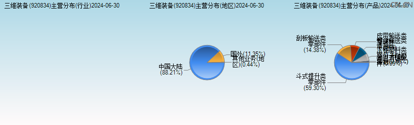 三维装备(920834)主营分布图 三维装备(920834)主营分布图