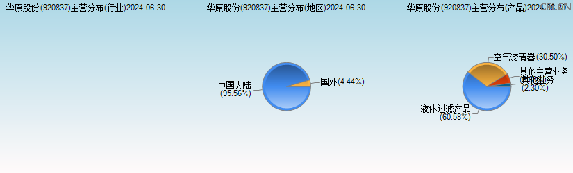 华原股份(920837)主营分布图 华原股份(920837)主营分布图