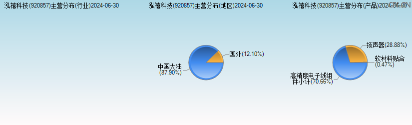 泓禧科技(920857)主营分布图 泓禧科技(920857)主营分布图