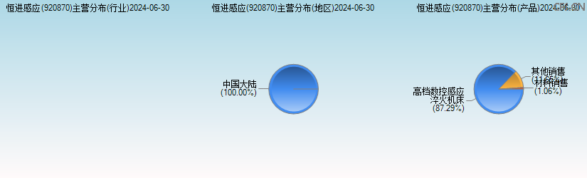 恒进感应(920870)主营分布图 恒进感应(920870)主营分布图