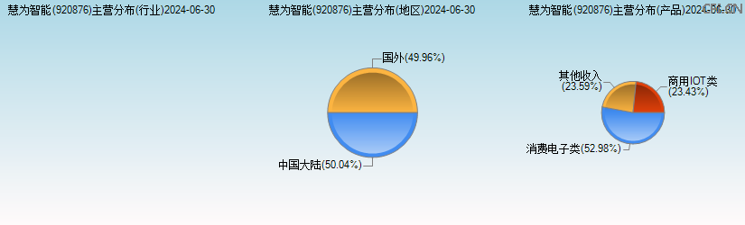 慧为智能(920876)主营分布图 慧为智能(920876)主营分布图