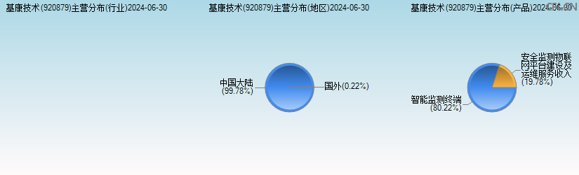 基康技术(920879)主营分布图 基康技术(920879)主营分布图