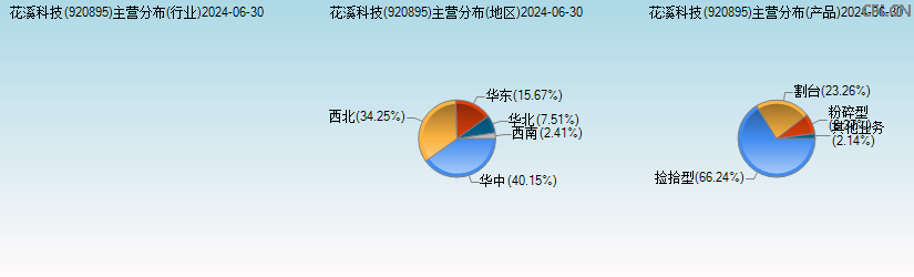 花溪科技(920895)主营分布图 花溪科技(920895)主营分布图
