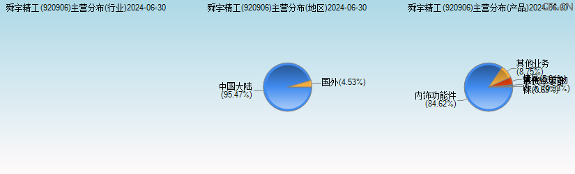舜宇精工(920906)主营分布图 舜宇精工(920906)主营分布图