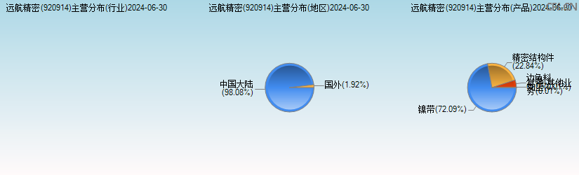 远航精密(920914)主营分布图 远航精密(920914)主营分布图