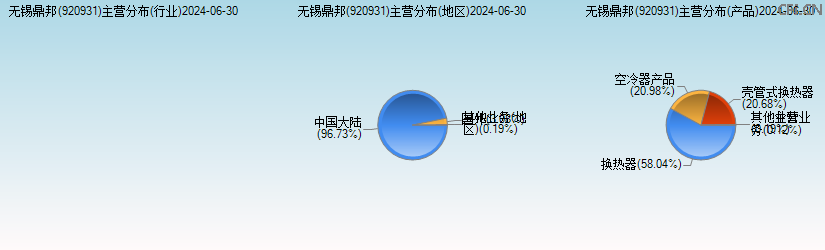 无锡鼎邦(920931)主营分布图 无锡鼎邦(920931)主营分布图