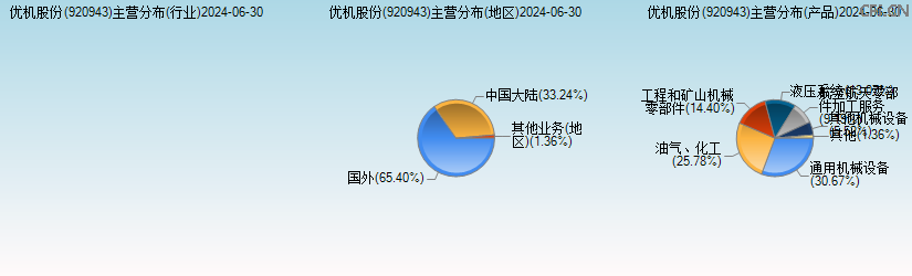 优机股份(920943)主营分布图 优机股份(920943)主营分布图