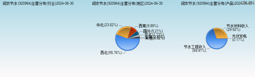 润农节水(920964)主营分布图 润农节水(920964)主营分布图