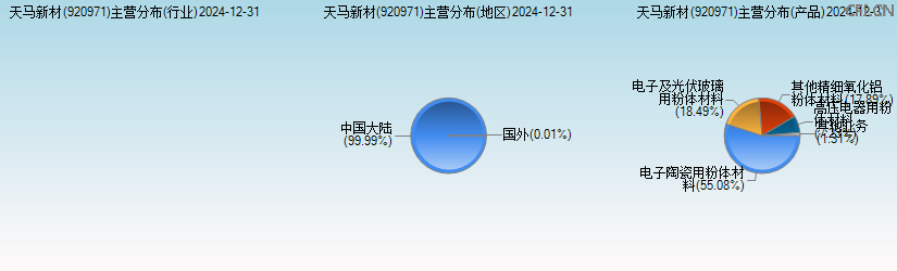 天马新材(920971)主营分布图 天马新材(920971)主营分布图