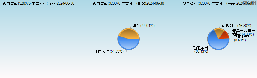 视声智能(920976)主营分布图 视声智能(920976)主营分布图