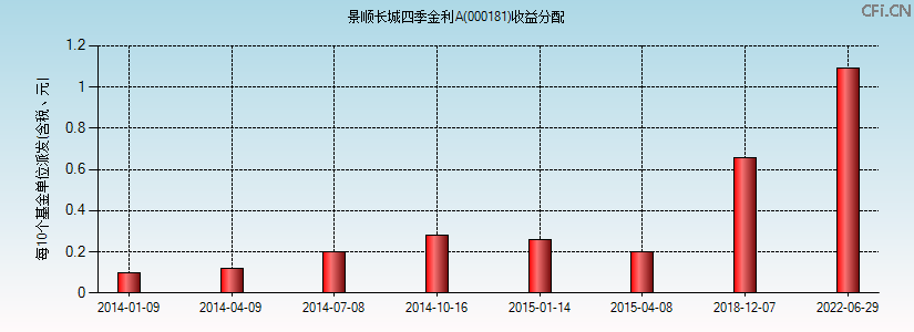 景顺长城四季金利A(000181)基金收益分配图 景顺长城四季金利A(000181)基金收益分配图