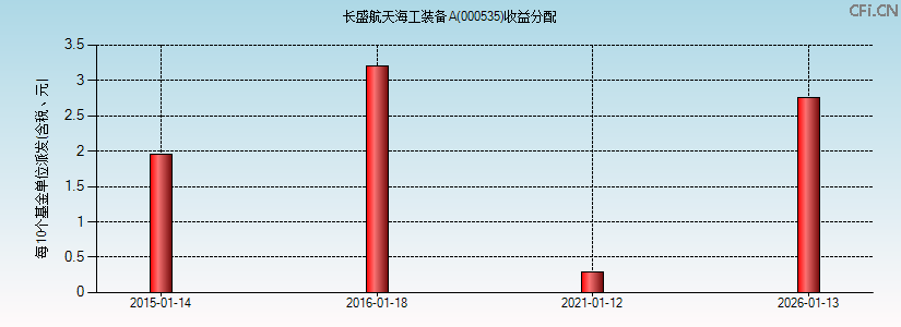 长盛航天海工装备A(000535)基金收益分配图 长盛航天海工装备A(000535)基金收益分配图