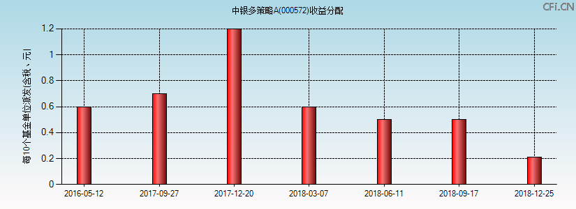 中银多策略A(000572)基金收益分配图 中银多策略A(000572)基金收益分配图