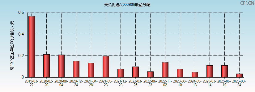 天弘优选A(000606)基金收益分配图 天弘优选A(000606)基金收益分配图