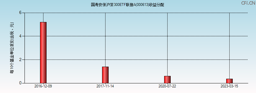 国寿安保沪深300ETF联接A(000613)基金收益分配图 国寿安保沪深300ETF联接A(000613)基金收益分配图