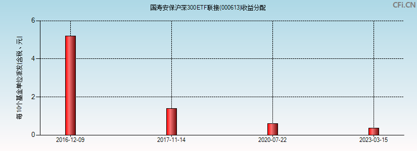 国寿安保沪深300ETF联接(000613)基金收益分配图
