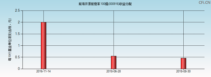 前海开源股息率100强(000916)基金收益分配图