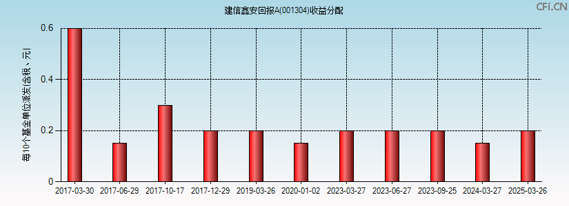 建信鑫安回报A(001304)基金收益分配图 建信鑫安回报A(001304)基金收益分配图