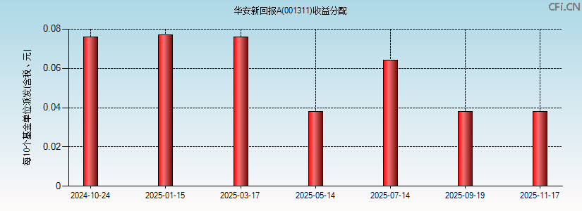 华安新回报A(001311)基金收益分配图 华安新回报A(001311)基金收益分配图