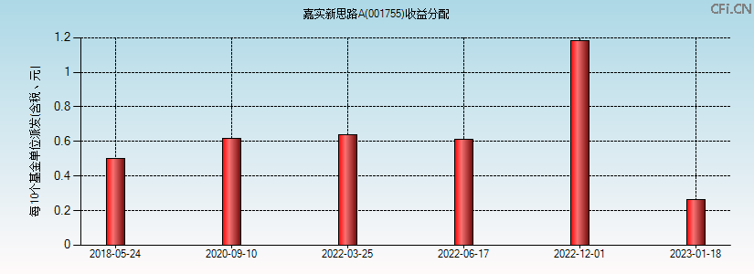 嘉实新思路A(001755)基金收益分配图 嘉实新思路A(001755)基金收益分配图