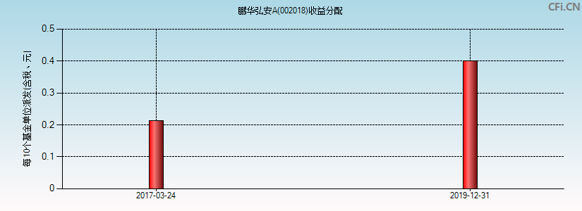 鹏华弘安A(002018)基金收益分配图