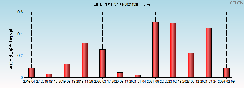 博时裕坤纯债3个月(002143)基金收益分配图 博时裕坤纯债3个月(002143)基金收益分配图
