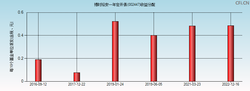 博时裕安一年定开债(002447)基金收益分配图