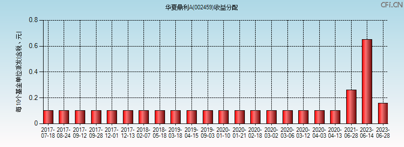 华夏鼎利A(002459)基金收益分配图 华夏鼎利A(002459)基金收益分配图