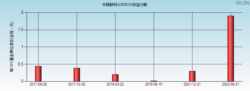 中银颐利A(002614)基金收益分配图 中银颐利A(002614)基金收益分配图