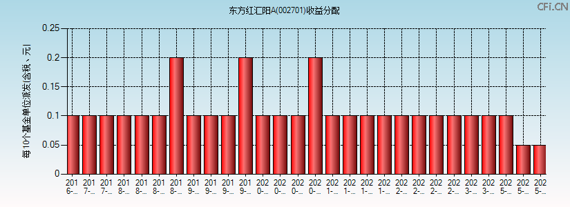 东方红汇阳A(002701)基金收益分配图 东方红汇阳A(002701)基金收益分配图