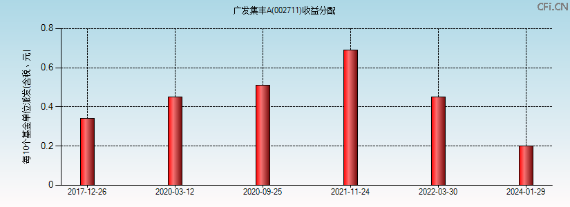 广发集丰A(002711)基金收益分配图 广发集丰A(002711)基金收益分配图