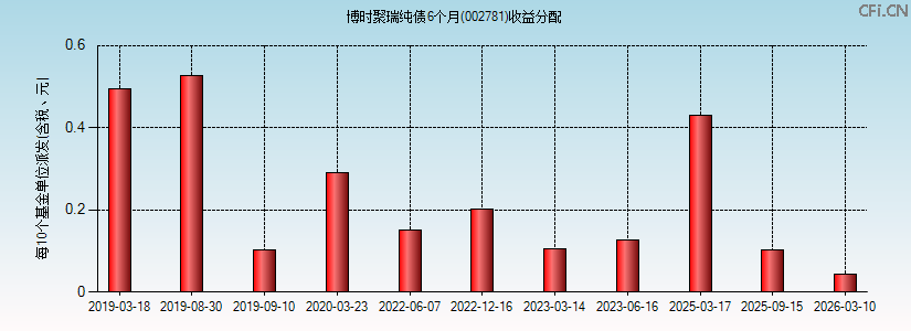 博时聚瑞纯债6个月(002781)基金收益分配图 博时聚瑞纯债6个月(002781)基金收益分配图