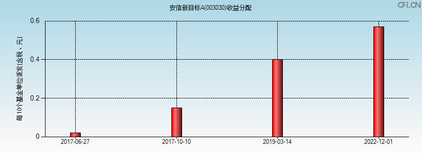 安信新目标A(003030)基金收益分配图 安信新目标A(003030)基金收益分配图
