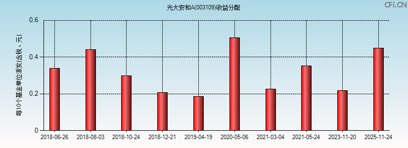 光大安和A(003109)基金收益分配图 光大安和A(003109)基金收益分配图