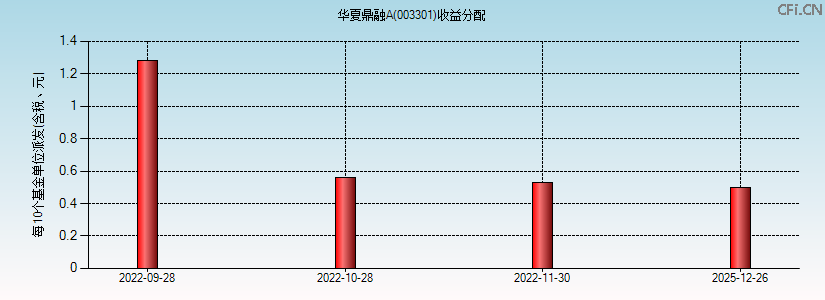 华夏鼎融A(003301)基金收益分配图 华夏鼎融A(003301)基金收益分配图