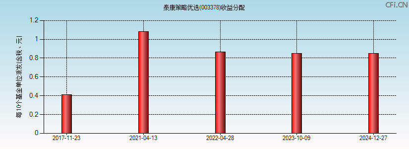 泰康策略优选(003378)基金收益分配图 泰康策略优选(003378)基金收益分配图
