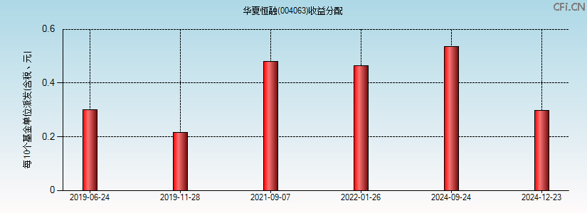 华夏恒融(004063)基金收益分配图 华夏恒融(004063)基金收益分配图